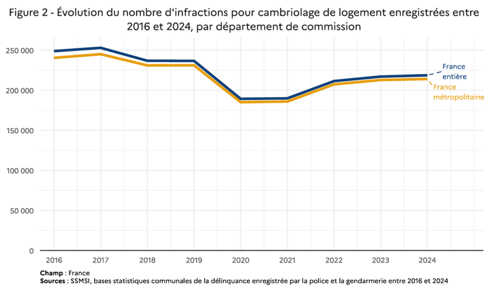 Cambriolages en 2023 et 2024 : Évolution, Comparaison et Focus sur l’Alsace