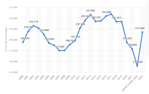 Cambriolages en France : Analyse de l'Évolution et Comparaison entre Logements et Entreprises